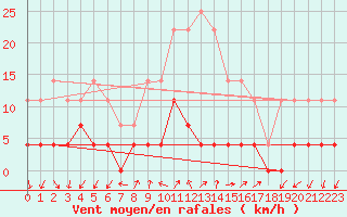 Courbe de la force du vent pour Tirgu Logresti