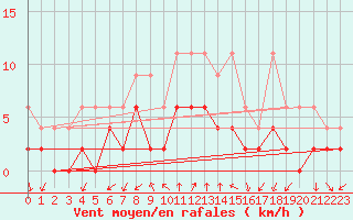 Courbe de la force du vent pour Locarno (Sw)
