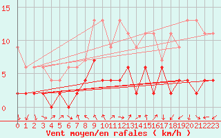 Courbe de la force du vent pour Chateau-d-Oex