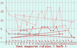 Courbe de la force du vent pour Vaduz