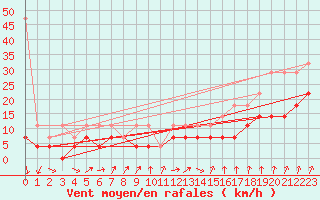 Courbe de la force du vent pour Humain (Be)