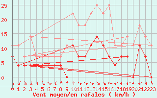 Courbe de la force du vent pour Moldova Veche