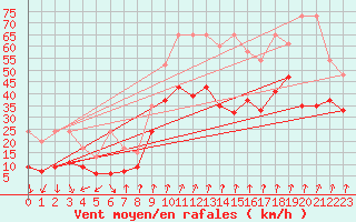 Courbe de la force du vent pour Piz Martegnas