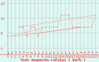 Courbe de la force du vent pour Siria