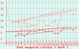 Courbe de la force du vent pour Pully-Lausanne (Sw)