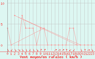 Courbe de la force du vent pour Neum