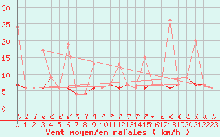 Courbe de la force du vent pour Pully-Lausanne (Sw)