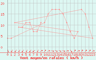 Courbe de la force du vent pour Lerida (Esp)