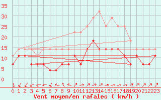 Courbe de la force du vent pour Kankaanpaa Niinisalo