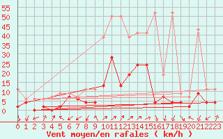 Courbe de la force du vent pour Robbia