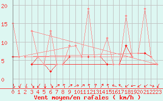 Courbe de la force du vent pour Vevey