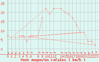 Courbe de la force du vent pour Lerida (Esp)