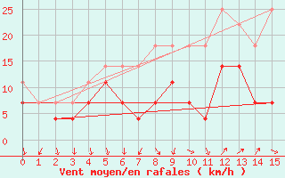 Courbe de la force du vent pour Porvoo Harabacka