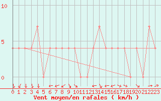 Courbe de la force du vent pour Ramsau / Dachstein