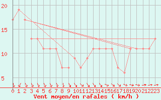 Courbe de la force du vent pour Culdrose