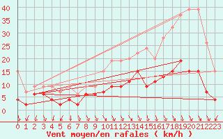 Courbe de la force du vent pour Vaduz