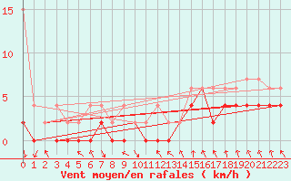 Courbe de la force du vent pour Elm