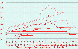 Courbe de la force du vent pour Fribourg (All)