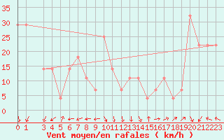 Courbe de la force du vent pour Hadera Port