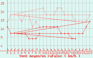 Courbe de la force du vent pour Siria