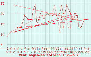 Courbe de la force du vent pour Wattisham