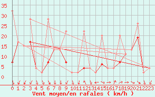 Courbe de la force du vent pour Titlis