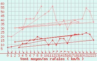 Courbe de la force du vent pour Cimetta