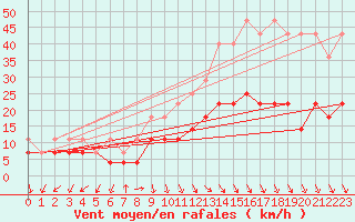 Courbe de la force du vent pour Schleswig