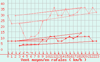 Courbe de la force du vent pour Somosierra