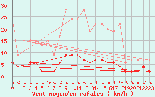 Courbe de la force du vent pour Vals