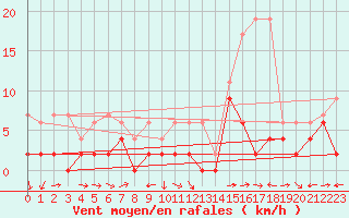 Courbe de la force du vent pour Piotta