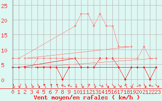 Courbe de la force du vent pour Dej