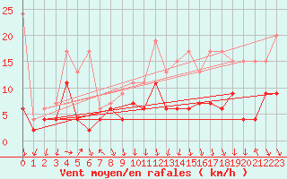 Courbe de la force du vent pour Grimsel Hospiz