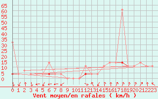 Courbe de la force du vent pour Tveitsund