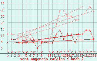 Courbe de la force du vent pour Gielas
