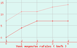 Courbe de la force du vent pour Fossmark