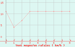 Courbe de la force du vent pour Vilsandi