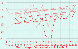 Courbe de la force du vent pour La Dle (Sw)