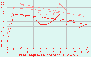 Courbe de la force du vent pour Capdepera