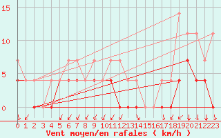 Courbe de la force du vent pour Vaagsli