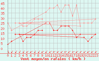 Courbe de la force du vent pour Waldmunchen