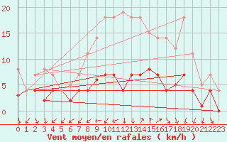 Courbe de la force du vent pour Waren