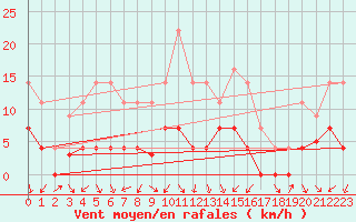 Courbe de la force du vent pour Santa Susana