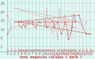 Courbe de la force du vent pour Storkmarknes / Skagen