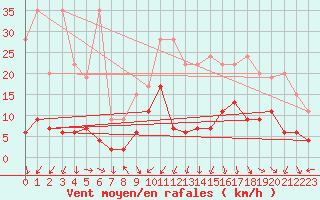 Courbe de la force du vent pour Arosa
