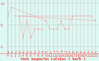 Courbe de la force du vent pour Lerida (Esp)