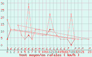 Courbe de la force du vent pour Karasjok