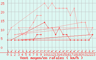 Courbe de la force du vent pour Kempten