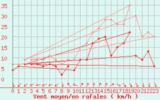 Courbe de la force du vent pour Plymouth (UK)