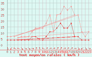 Courbe de la force du vent pour Alajar